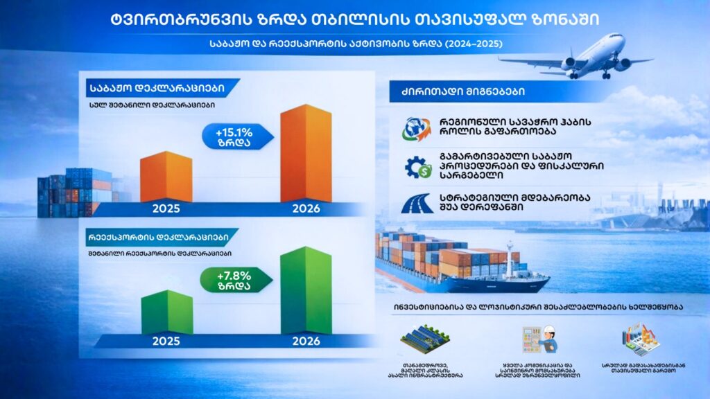ინფოგრაფიკა - ტვირთბრუნვის ზრდა თბილისის თავისუფალ ზონაში